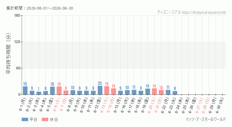 2026年6月1日から2026年6月30日スモールワールドの平均待ち時間グラフ