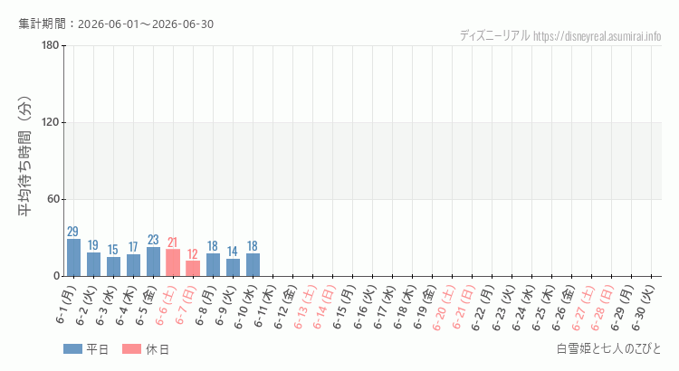 白雪姫と七人のこびと2026年6月平均待ち時間 2026年6月1日から2026年6月30日白雪姫と七人のこびとの平均待ち時間グラフ
