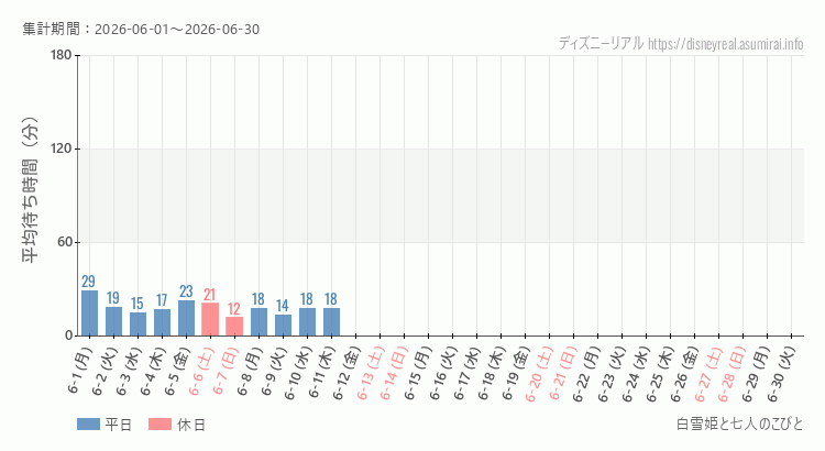 2026年6月1日から2026年6月30日白雪姫と七人のこびとの平均待ち時間グラフ