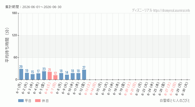 2026年6月1日から2026年6月30日白雪姫と七人のこびとの平均待ち時間グラフ