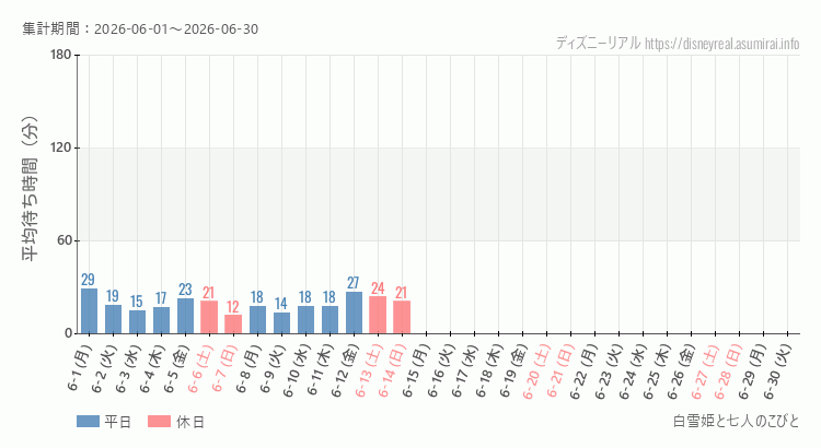 白雪姫と七人のこびと2026年6月平均待ち時間 2026年6月1日から2026年6月30日白雪姫と七人のこびとの平均待ち時間グラフ