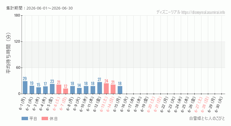 白雪姫と七人のこびと2026年6月平均待ち時間 2026年6月1日から2026年6月30日白雪姫と七人のこびとの平均待ち時間グラフ