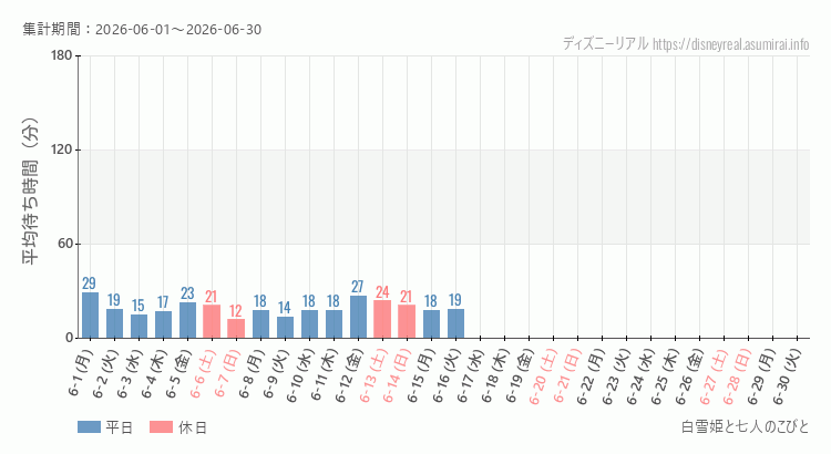 2026年6月1日から2026年6月30日白雪姫と七人のこびとの平均待ち時間グラフ