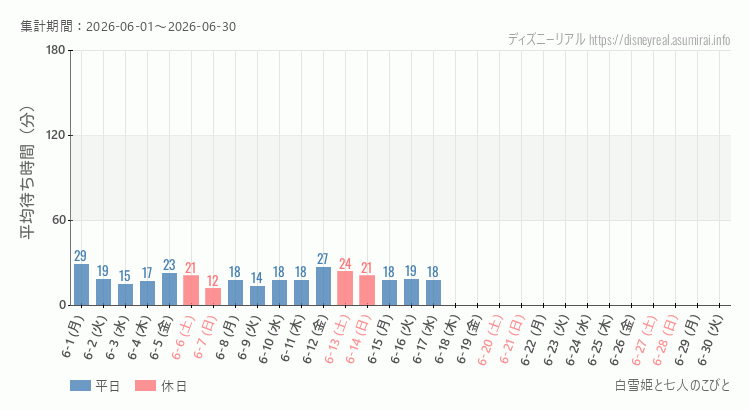 2026年6月1日から2026年6月30日白雪姫と七人のこびとの平均待ち時間グラフ