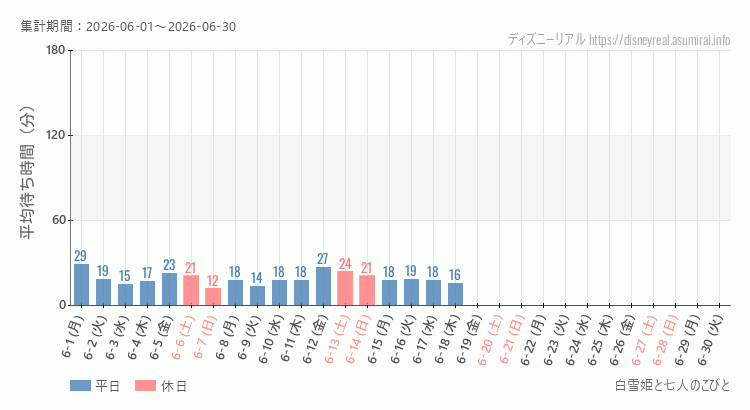 白雪姫と七人のこびと2026年6月平均待ち時間 2026年6月1日から2026年6月30日白雪姫と七人のこびとの平均待ち時間グラフ