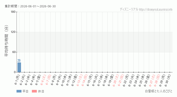 2026年6月1日から2026年6月30日白雪姫と七人のこびとの平均待ち時間グラフ