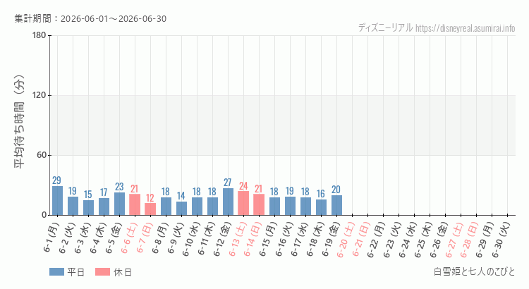 2026年6月1日から2026年6月30日白雪姫と七人のこびとの平均待ち時間グラフ