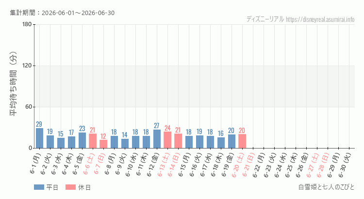 2026年6月1日から2026年6月30日白雪姫と七人のこびとの平均待ち時間グラフ