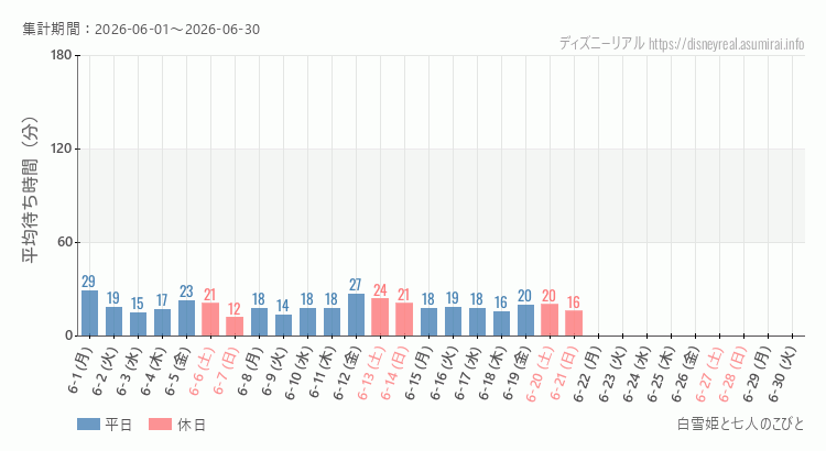 白雪姫と七人のこびと2026年6月平均待ち時間 2026年6月1日から2026年6月30日白雪姫と七人のこびとの平均待ち時間グラフ