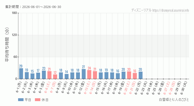 白雪姫と七人のこびと2026年6月平均待ち時間 2026年6月1日から2026年6月30日白雪姫と七人のこびとの平均待ち時間グラフ