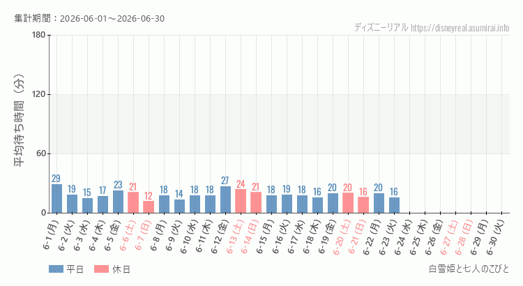 2026年6月1日から2026年6月30日白雪姫と七人のこびとの平均待ち時間グラフ