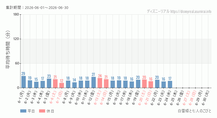2026年6月1日から2026年6月30日白雪姫と七人のこびとの平均待ち時間グラフ