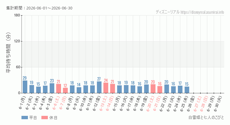 2026年6月1日から2026年6月30日白雪姫と七人のこびとの平均待ち時間グラフ