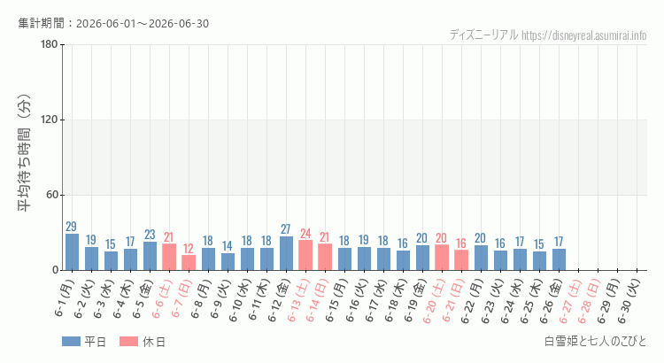 2026年6月1日から2026年6月30日白雪姫と七人のこびとの平均待ち時間グラフ