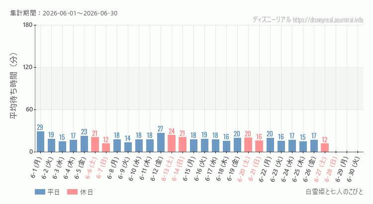 2026年6月1日から2026年6月30日白雪姫と七人のこびとの平均待ち時間グラフ