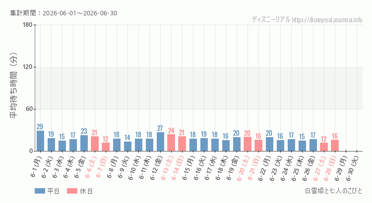 2026年6月1日から2026年6月30日白雪姫と七人のこびとの平均待ち時間グラフ