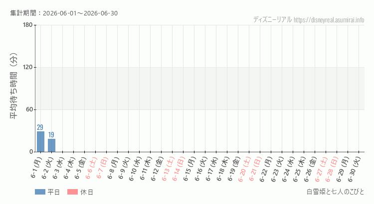 2026年6月1日から2026年6月30日白雪姫と七人のこびとの平均待ち時間グラフ