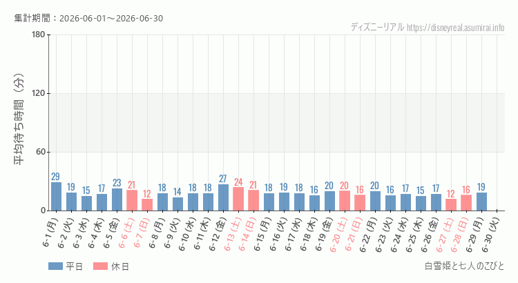 2026年6月1日から2026年6月30日白雪姫と七人のこびとの平均待ち時間グラフ