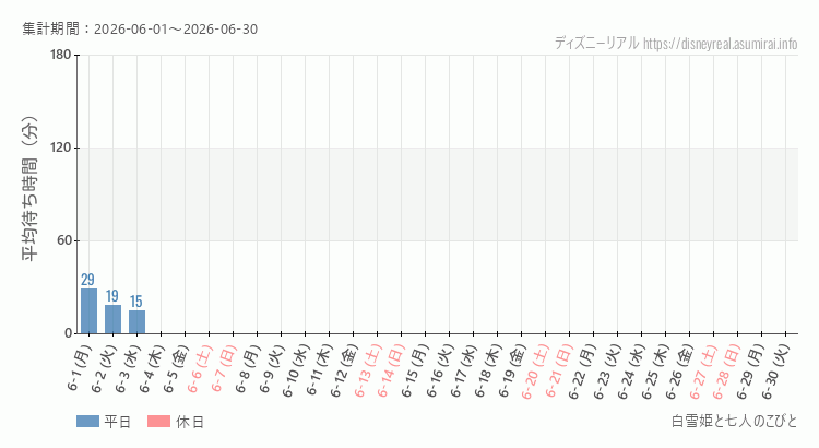 2026年6月1日から2026年6月30日白雪姫と七人のこびとの平均待ち時間グラフ