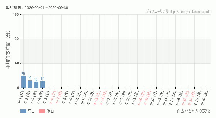 2026年6月1日から2026年6月30日白雪姫と七人のこびとの平均待ち時間グラフ