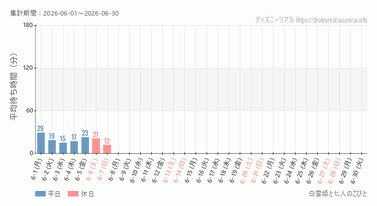 2026年6月1日から2026年6月30日白雪姫と七人のこびとの平均待ち時間グラフ