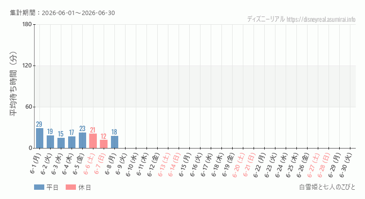 2026年6月1日から2026年6月30日白雪姫と七人のこびとの平均待ち時間グラフ
