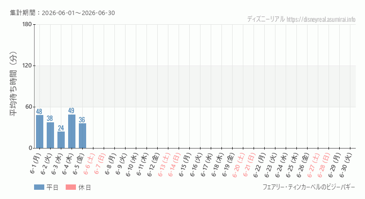 2026年6月1日から2026年6月30日ティンカーベルのビジーバギーの平均待ち時間グラフ