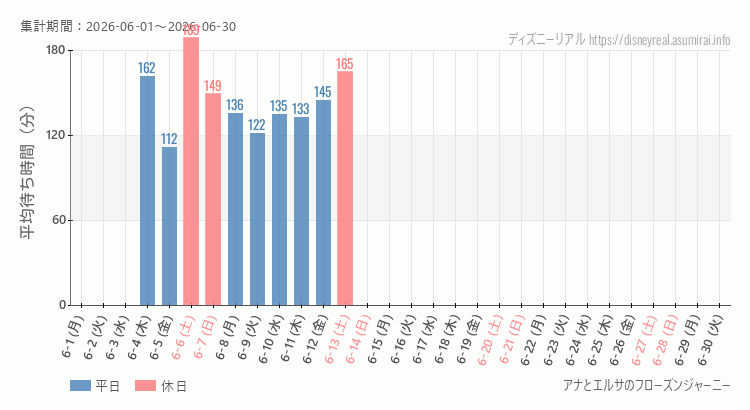 2026年6月1日から2026年6月30日アナとエルサのフローズンジャーニーの平均待ち時間グラフ