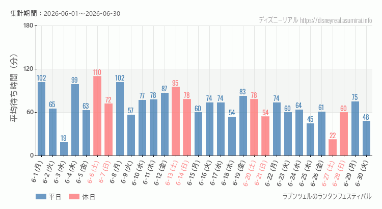 ラプンツェルのランタンフェスティバル2026年6月平均待ち時間 2026年6月1日から2026年6月30日ラプンツェルのランタンフェスティバルの平均待ち時間グラフ