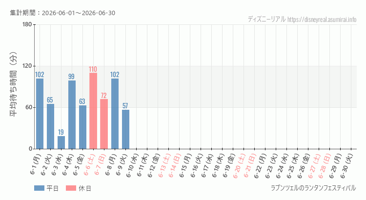 ラプンツェルのランタンフェスティバル2026年6月平均待ち時間 2026年6月1日から2026年6月30日ラプンツェルのランタンフェスティバルの平均待ち時間グラフ