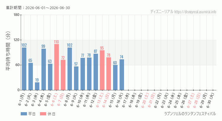 2026年6月1日から2026年6月30日ラプンツェルのランタンフェスティバルの平均待ち時間グラフ