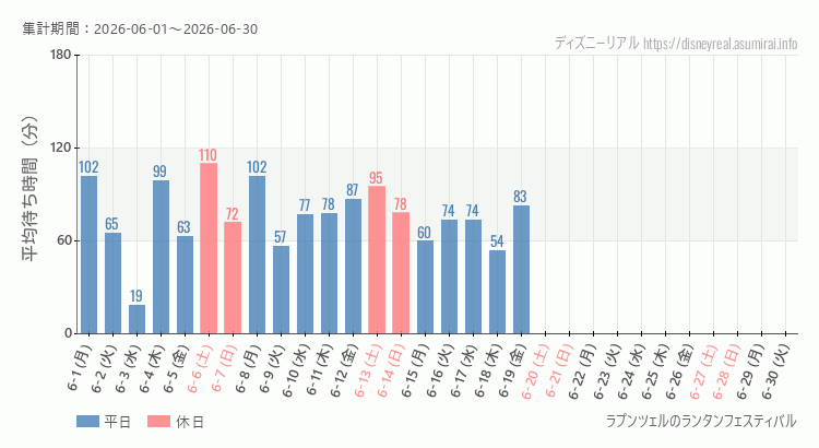 2026年6月1日から2026年6月30日ラプンツェルのランタンフェスティバルの平均待ち時間グラフ