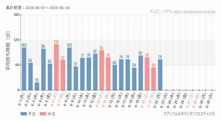 2026年6月1日から2026年6月30日ラプンツェルのランタンフェスティバルの平均待ち時間グラフ