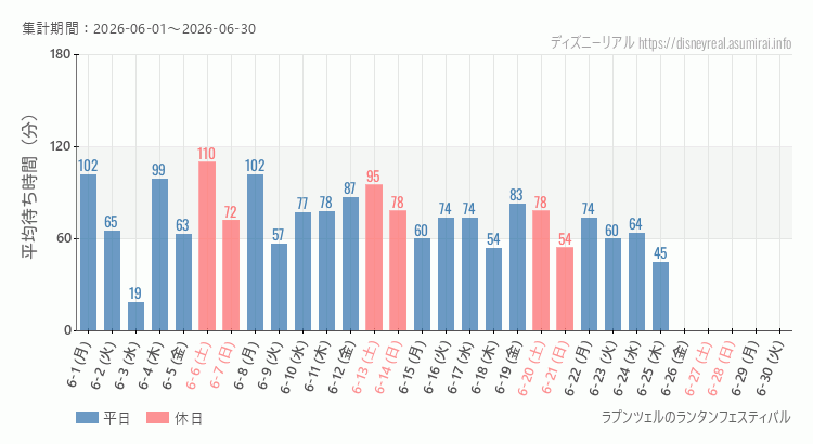 2026年6月1日から2026年6月30日ラプンツェルのランタンフェスティバルの平均待ち時間グラフ