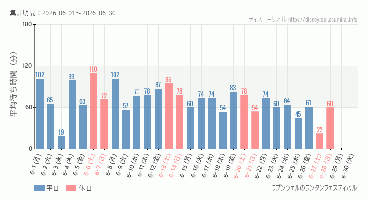 2026年6月1日から2026年6月30日ラプンツェルのランタンフェスティバルの平均待ち時間グラフ