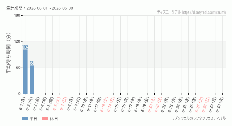 2026年6月1日から2026年6月30日ラプンツェルのランタンフェスティバルの平均待ち時間グラフ