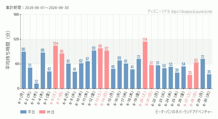 ピーターパンのネバーランドアドベンチャー2026年6月平均待ち時間 2026年6月1日から2026年6月30日ピーターパンのネバーランドアドベンチャーの平均待ち時間グラフ