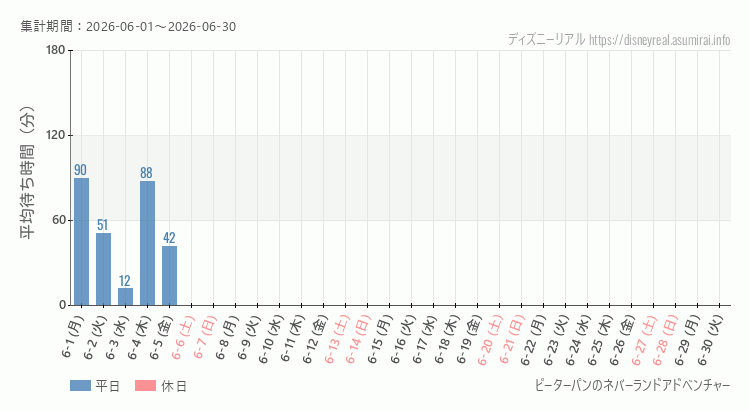 2026年6月1日から2026年6月30日ピーターパンのネバーランドアドベンチャーの平均待ち時間グラフ