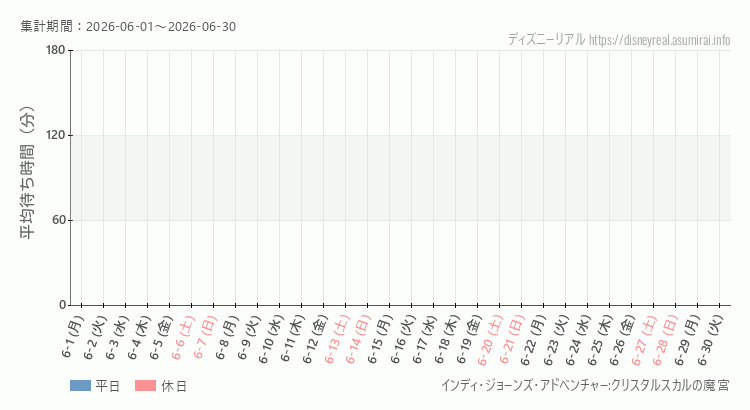 2026年6月1日から2026年6月30日インディジョーンズの平均待ち時間グラフ