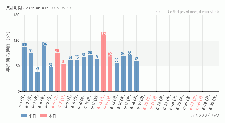 レイジングスピリッツ2026年6月平均待ち時間 2026年6月1日から2026年6月30日レイジングスピリッツの平均待ち時間グラフ