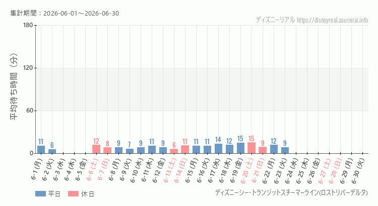 2026年6月1日から2026年6月30日スチーマーライン・ロストリバーデルタの平均待ち時間グラフ