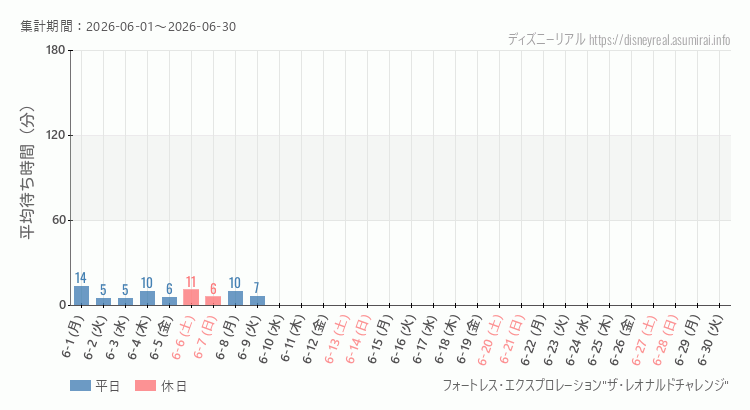 2026年6月1日から2026年6月30日フォートレス レオナルドチャレンジの平均待ち時間グラフ