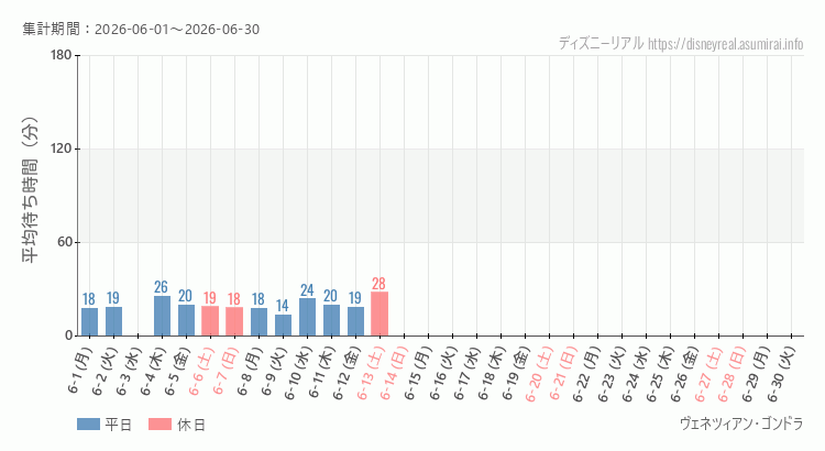 2026年6月1日から2026年6月30日ヴェネツィアン ゴンドラの平均待ち時間グラフ