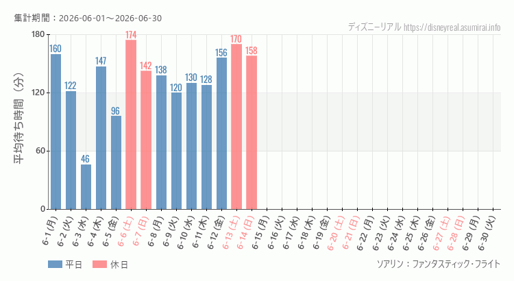2026年6月1日から2026年6月30日ソアリンの平均待ち時間グラフ