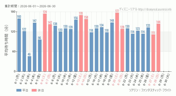 2026年6月1日から2026年6月30日ソアリンの平均待ち時間グラフ