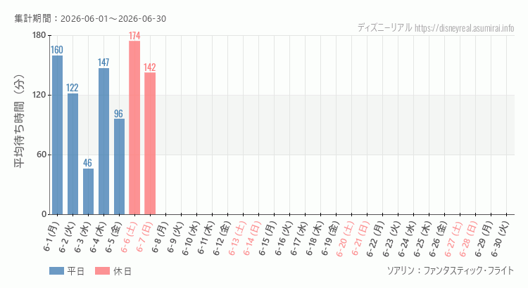 2026年6月1日から2026年6月30日ソアリンの平均待ち時間グラフ