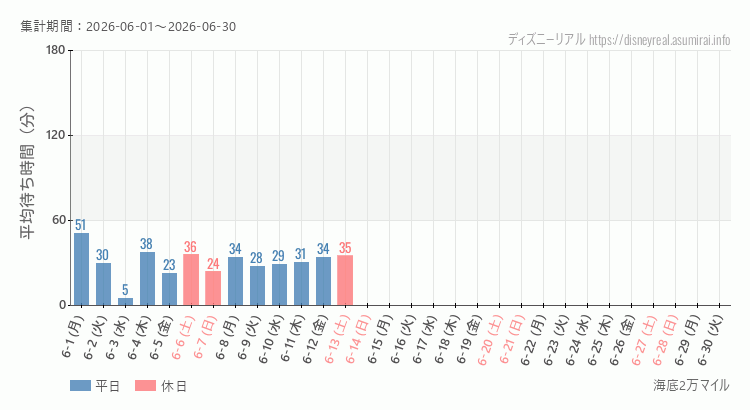 2026年6月1日から2026年6月30日海底2万マイルの平均待ち時間グラフ