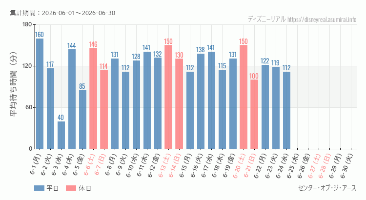 2026年6月1日から2026年6月30日センター オブ ジ アースの平均待ち時間グラフ