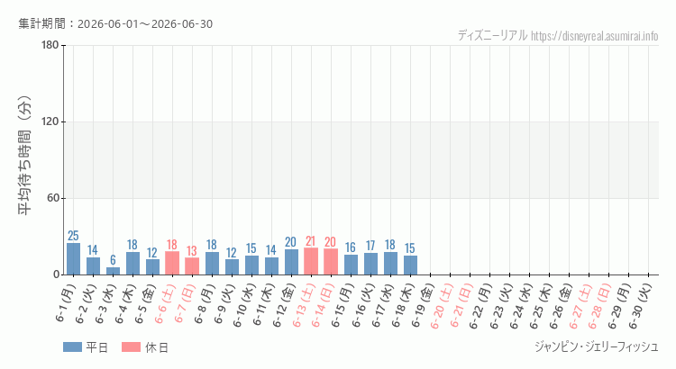 ジャンピン ジェリーフィッシュ2026年6月平均待ち時間 2026年6月1日から2026年6月30日ジャンピン ジェリーフィッシュの平均待ち時間グラフ