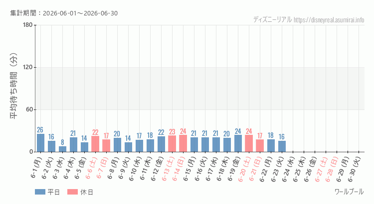 2026年6月1日から2026年6月30日ワールプールの平均待ち時間グラフ